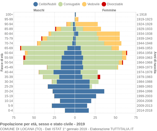 Grafico Popolazione per età, sesso e stato civile Comune di Locana (TO)