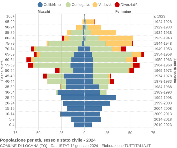 Grafico Popolazione per età, sesso e stato civile Comune di Locana (TO)