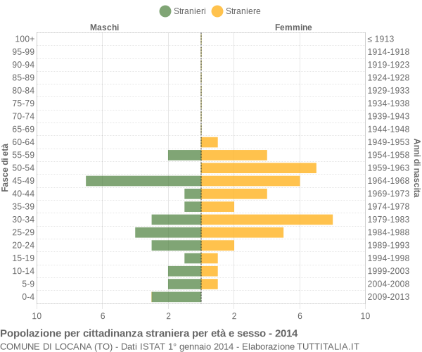 Grafico cittadini stranieri - Locana 2014