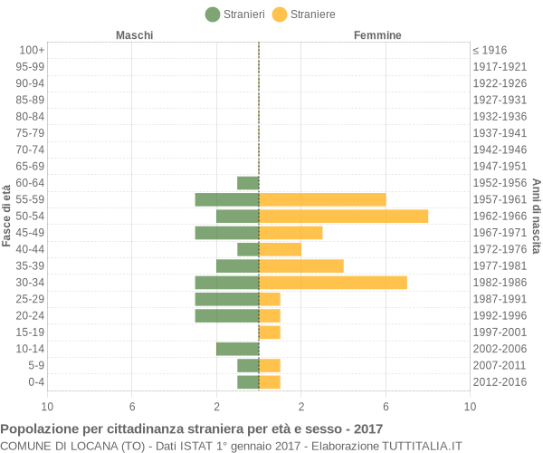 Grafico cittadini stranieri - Locana 2017