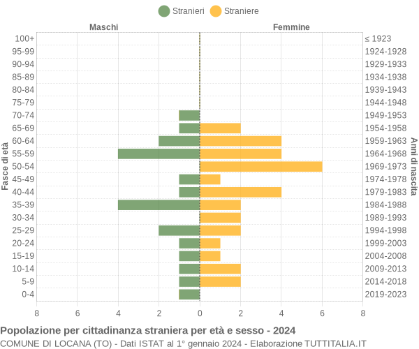 Grafico cittadini stranieri - Locana 2024