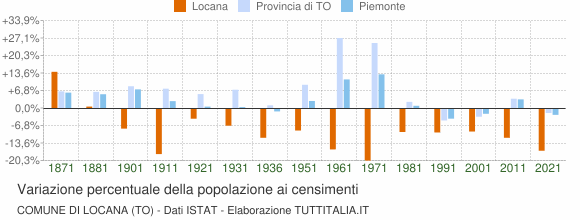 Grafico variazione percentuale della popolazione Comune di Locana (TO)