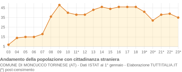 Andamento popolazione stranieri Comune di Moncucco Torinese (AT)