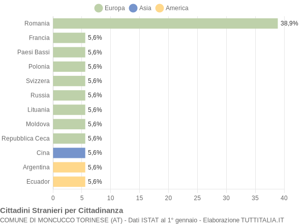 Grafico cittadinanza stranieri - Moncucco Torinese 2007