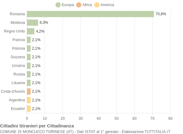 Grafico cittadinanza stranieri - Moncucco Torinese 2009