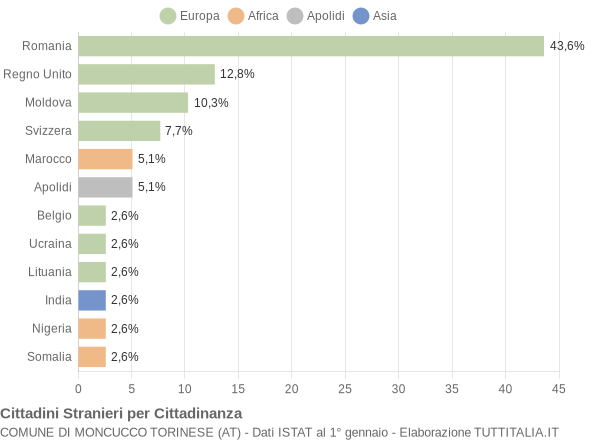 Grafico cittadinanza stranieri - Moncucco Torinese 2022