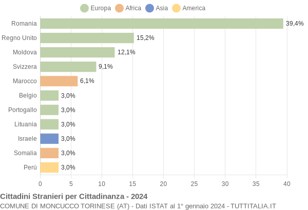 Grafico cittadinanza stranieri - Moncucco Torinese 2024