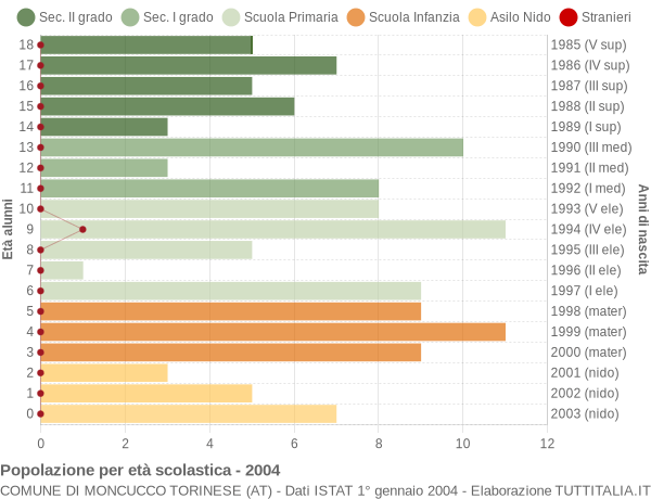 Grafico Popolazione in età scolastica - Moncucco Torinese 2004