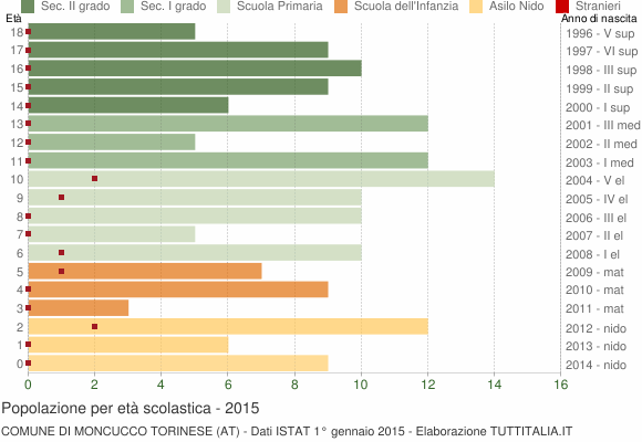 Grafico Popolazione in età scolastica - Moncucco Torinese 2015