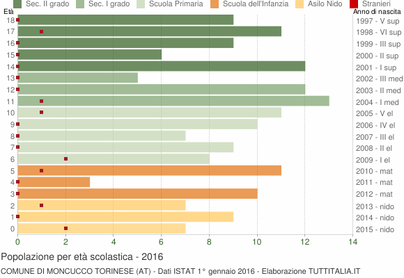 Grafico Popolazione in età scolastica - Moncucco Torinese 2016