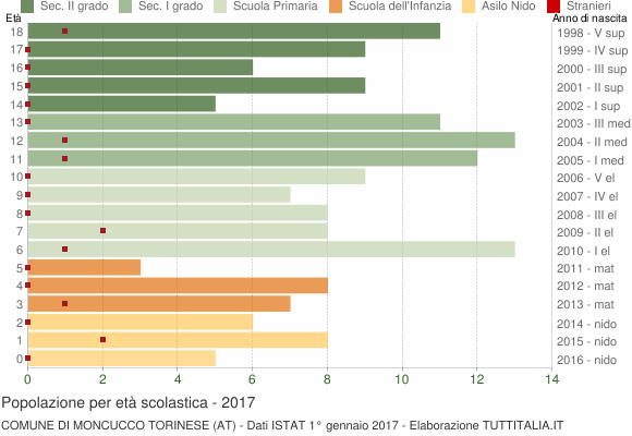 Grafico Popolazione in età scolastica - Moncucco Torinese 2017