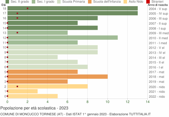 Grafico Popolazione in età scolastica - Moncucco Torinese 2023