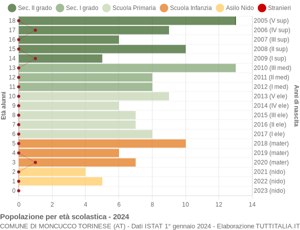 Grafico Popolazione in età scolastica - Moncucco Torinese 2024