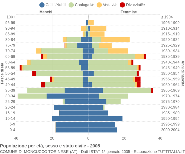 Grafico Popolazione per età, sesso e stato civile Comune di Moncucco Torinese (AT)