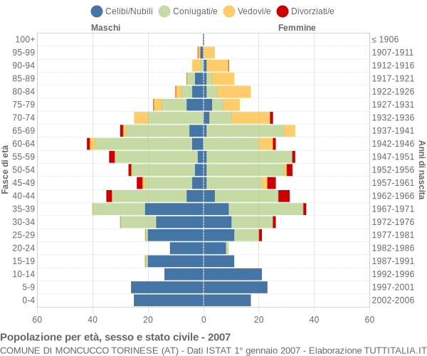 Grafico Popolazione per età, sesso e stato civile Comune di Moncucco Torinese (AT)