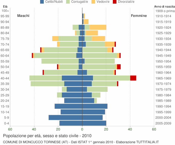 Grafico Popolazione per età, sesso e stato civile Comune di Moncucco Torinese (AT)