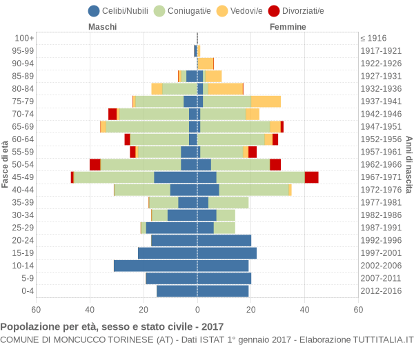 Grafico Popolazione per età, sesso e stato civile Comune di Moncucco Torinese (AT)