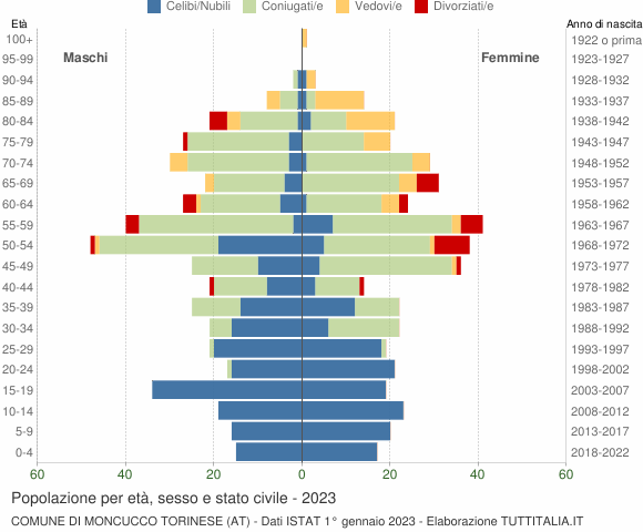 Grafico Popolazione per età, sesso e stato civile Comune di Moncucco Torinese (AT)