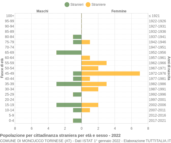 Grafico cittadini stranieri - Moncucco Torinese 2022