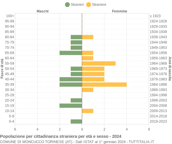 Grafico cittadini stranieri - Moncucco Torinese 2024