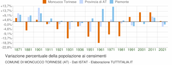 Grafico variazione percentuale della popolazione Comune di Moncucco Torinese (AT)