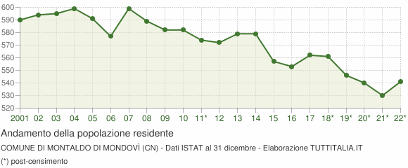 Andamento popolazione Comune di Montaldo di Mondovì (CN)