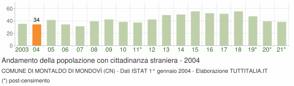 Grafico andamento popolazione stranieri Comune di Montaldo di Mondovì (CN)