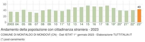 Grafico andamento popolazione stranieri Comune di Montaldo di Mondovì (CN)