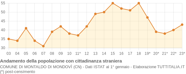 Andamento popolazione stranieri Comune di Montaldo di Mondovì (CN)