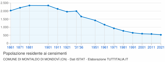 Grafico andamento storico popolazione Comune di Montaldo di Mondovì (CN)