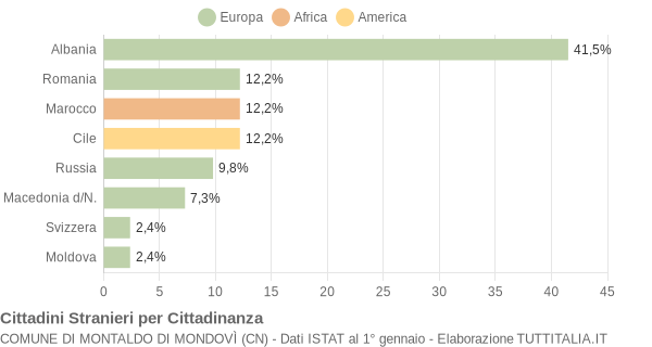 Grafico cittadinanza stranieri - Montaldo di Mondovì 2005