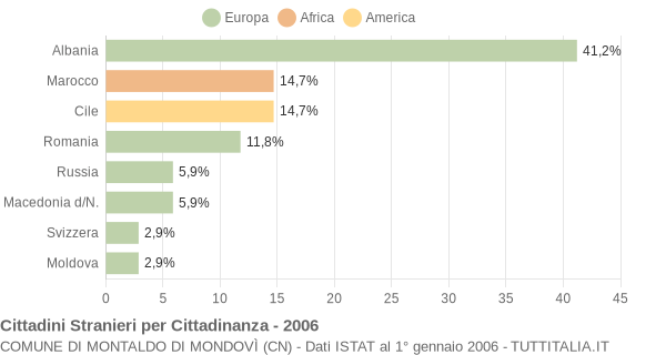 Grafico cittadinanza stranieri - Montaldo di Mondovì 2006