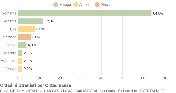 Grafico cittadinanza stranieri - Montaldo di Mondovì 2014