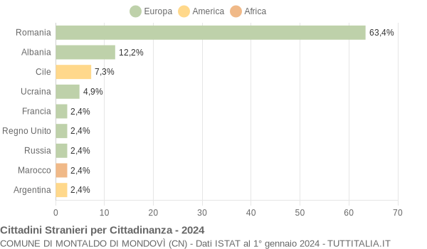 Grafico cittadinanza stranieri - Montaldo di Mondovì 2024