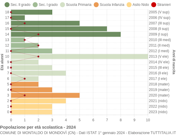 Grafico Popolazione in età scolastica - Montaldo di Mondovì 2024