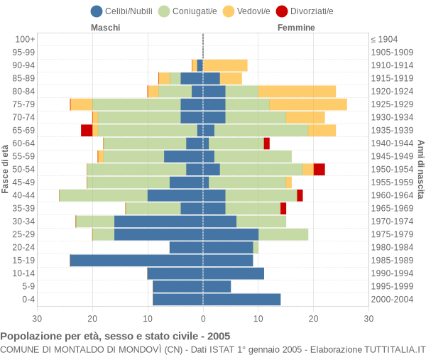 Grafico Popolazione per età, sesso e stato civile Comune di Montaldo di Mondovì (CN)