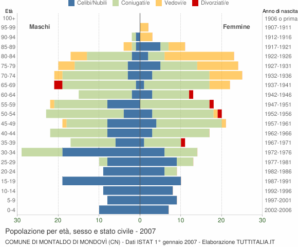 Grafico Popolazione per età, sesso e stato civile Comune di Montaldo di Mondovì (CN)