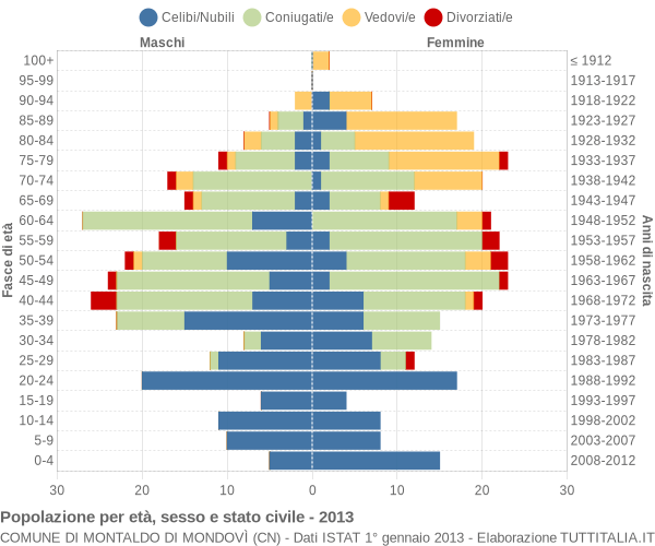 Grafico Popolazione per età, sesso e stato civile Comune di Montaldo di Mondovì (CN)