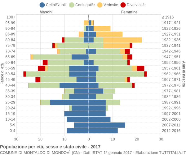 Grafico Popolazione per età, sesso e stato civile Comune di Montaldo di Mondovì (CN)