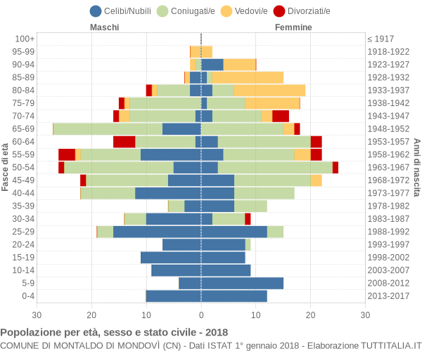 Grafico Popolazione per età, sesso e stato civile Comune di Montaldo di Mondovì (CN)