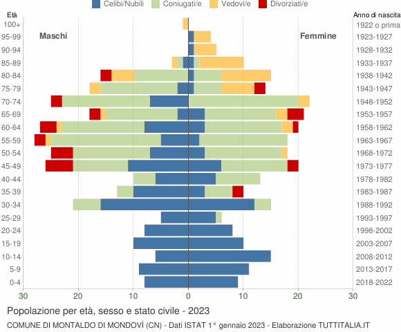 Grafico Popolazione per età, sesso e stato civile Comune di Montaldo di Mondovì (CN)