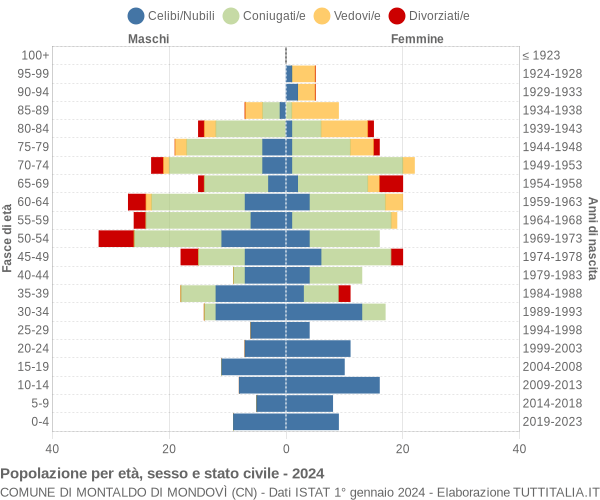 Grafico Popolazione per età, sesso e stato civile Comune di Montaldo di Mondovì (CN)