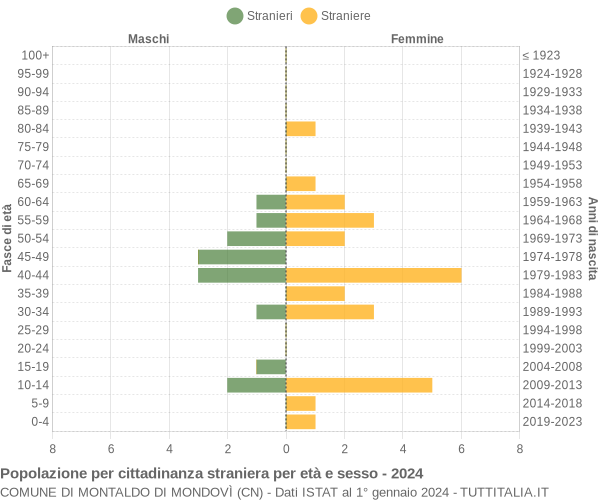 Grafico cittadini stranieri - Montaldo di Mondovì 2024