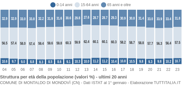 Grafico struttura della popolazione Comune di Montaldo di Mondovì (CN)