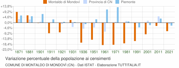 Grafico variazione percentuale della popolazione Comune di Montaldo di Mondovì (CN)