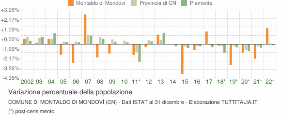 Variazione percentuale della popolazione Comune di Montaldo di Mondovì (CN)