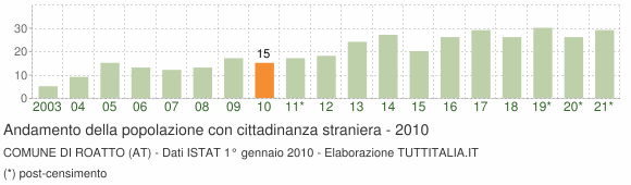 Grafico andamento popolazione stranieri Comune di Roatto (AT)