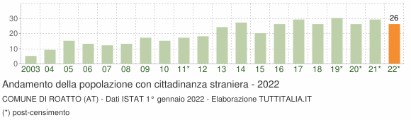 Grafico andamento popolazione stranieri Comune di Roatto (AT)