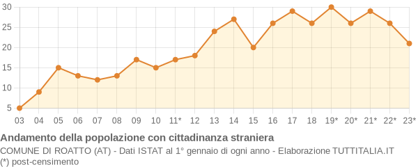 Andamento popolazione stranieri Comune di Roatto (AT)