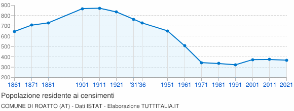 Grafico andamento storico popolazione Comune di Roatto (AT)